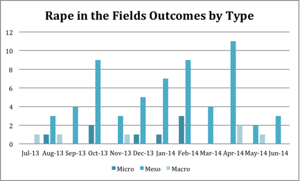 Rape in the Fields Outcomes by Type